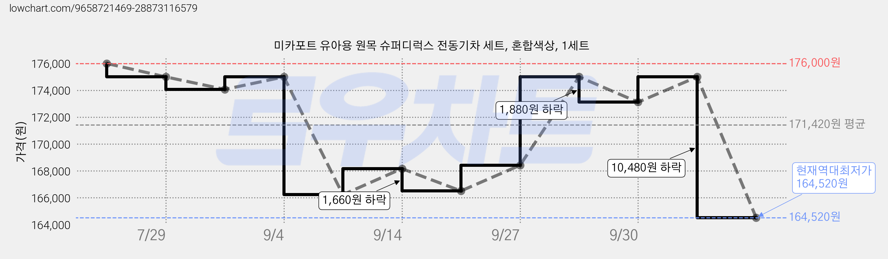 미카포트 유아용 원목 슈퍼디럭스 전동기차 세트, 혼합색상, 1세트 가격 변동 차트, 현재가 164,520원, 역대최저가