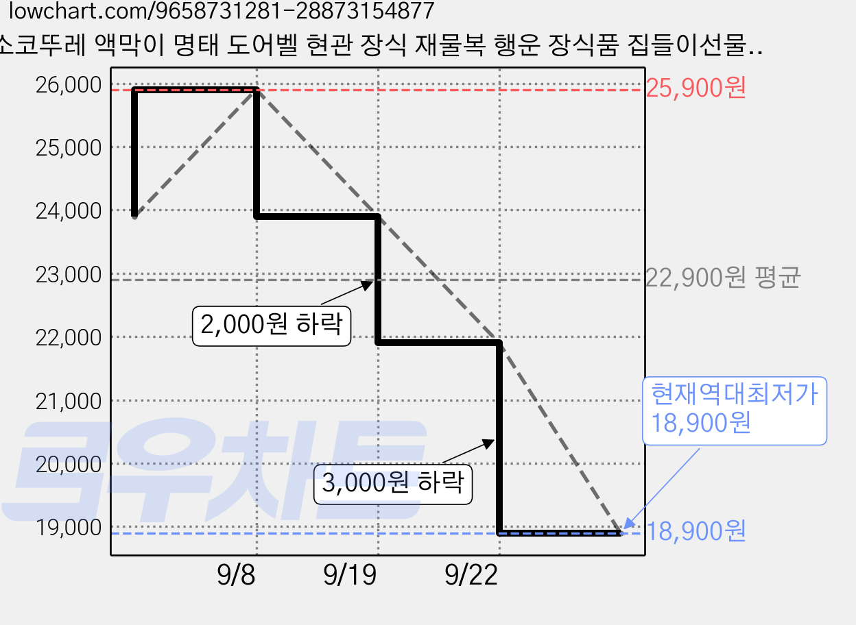 소코뚜레 액막이 명태 도어벨 현관 장식 재물복 행운 장식품 집들이선물 개업선물 내추럴 우드, 브라운 가격 변동 차트, 현재가 18,900원, 역대최저가