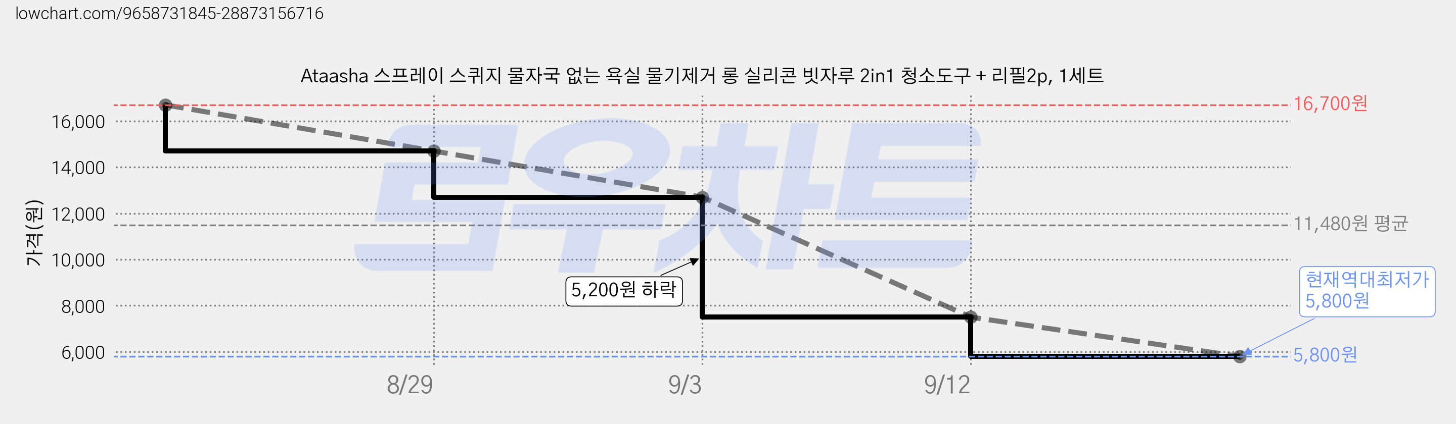 Ataasha 스프레이 스퀴지 물자국 없는 욕실 물기제거 롱 실리콘 빗자루 2in1 청소도구 + 리필2p, 1세트 가격 변동 차트, 현재가 5,800원, 역대최저가