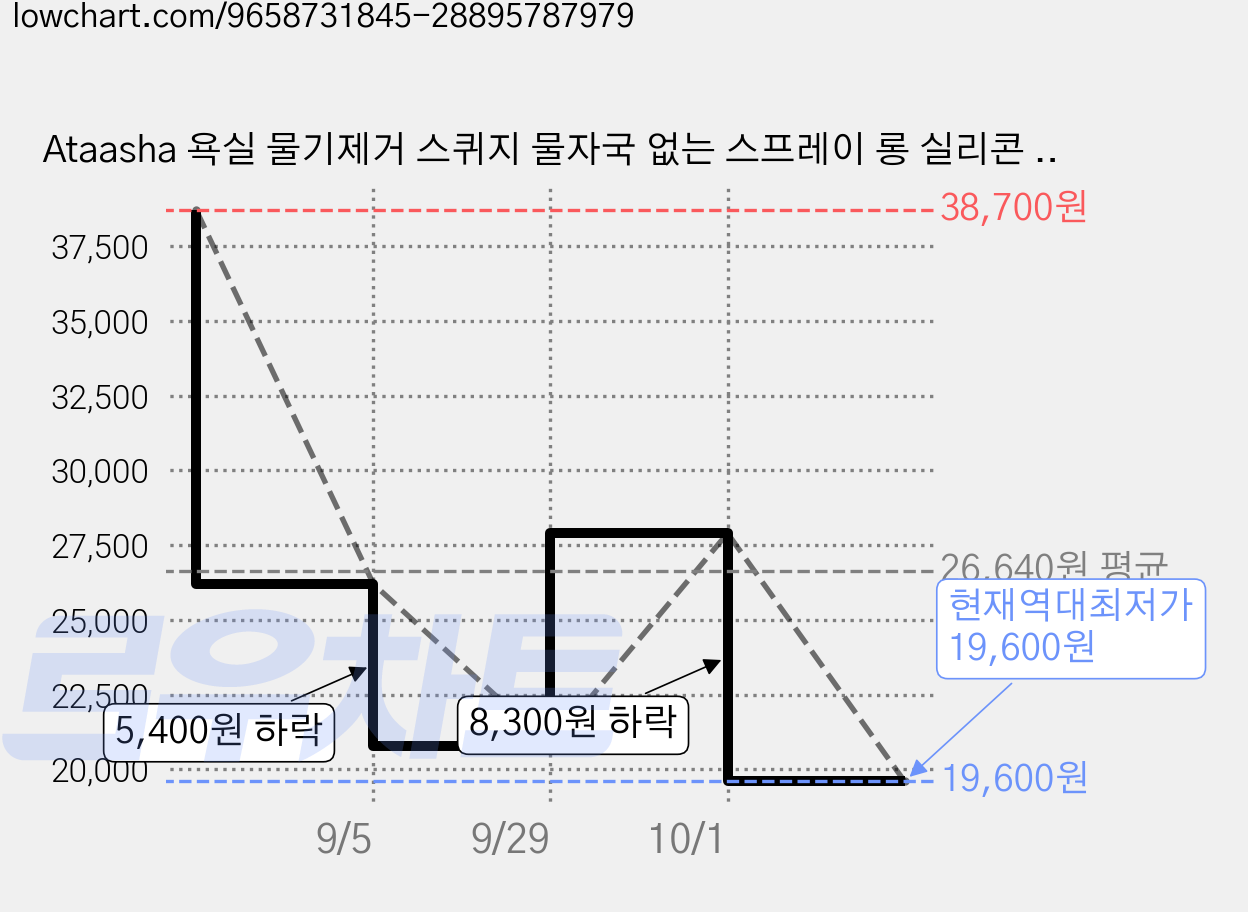 Ataasha 욕실 물기제거 스퀴지 물자국 없는 스프레이 롱 실리콘 빗자루 2in1 청소도구 + 리필2p, 4세트 가격 변동 차트, 현재가 19,600원, 역대최저가