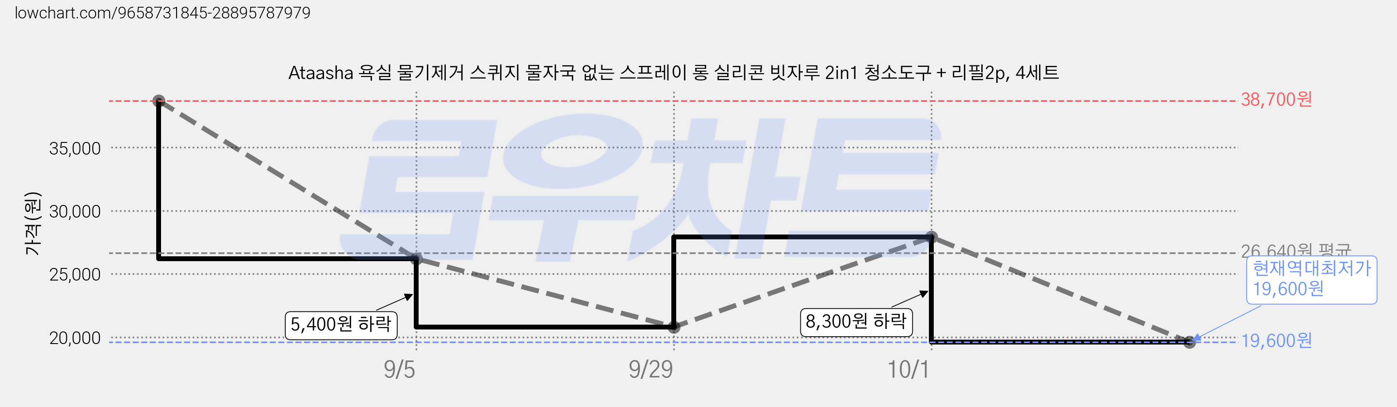 Ataasha 욕실 물기제거 스퀴지 물자국 없는 스프레이 롱 실리콘 빗자루 2in1 청소도구 + 리필2p, 4세트 가격 변동 차트, 현재가 19,600원, 역대최저가