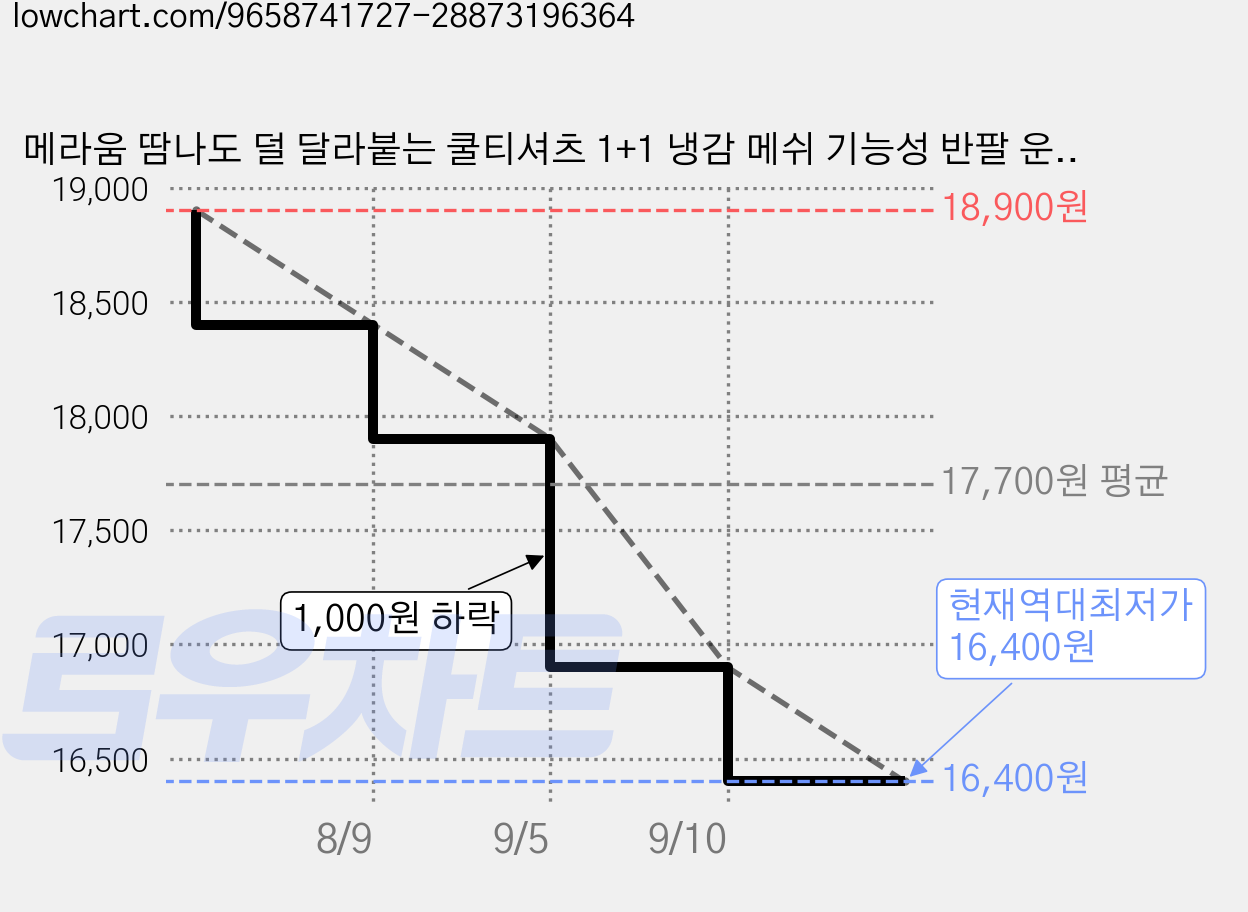 메라움 땀나도 덜 달라붙는 쿨티셔츠 1+1 냉감 메쉬 기능성 반팔 운동 작업복 가격 변동 차트, 현재가 16,400원, 역대최저가