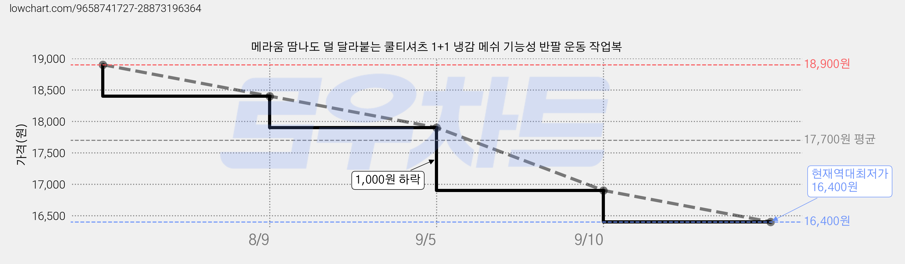 메라움 땀나도 덜 달라붙는 쿨티셔츠 1+1 냉감 메쉬 기능성 반팔 운동 작업복 가격 변동 차트, 현재가 16,400원, 역대최저가