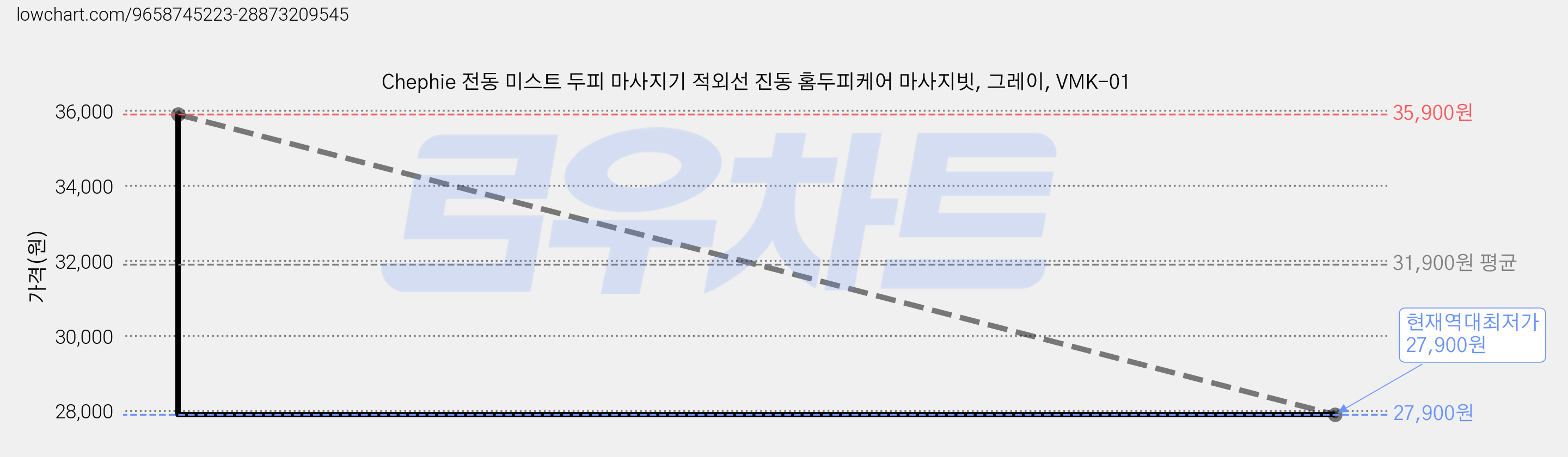 Chephie 전동 미스트 두피 마사지기 적외선 진동 홈두피케어 마사지빗, 그레이, VMK-01 가격 변동 차트, 현재가 27,900원, 역대최저가