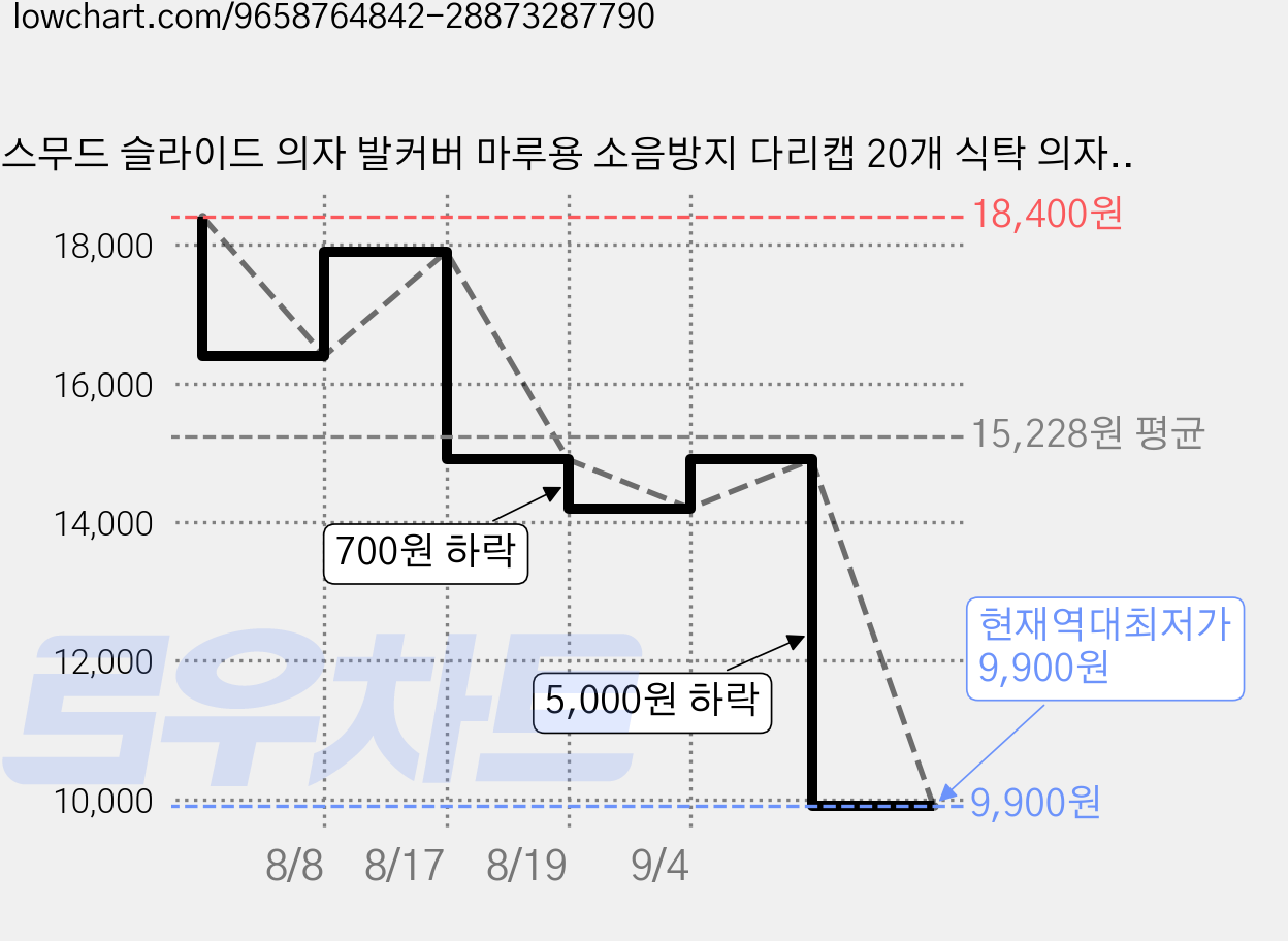 스무드 슬라이드 의자 발커버 마루용 소음방지 다리캡 20개 식탁 의자발 커버 가구이동 슬라이더, 투명 가격 변동 차트, 현재가 9,900원, 역대최저가
