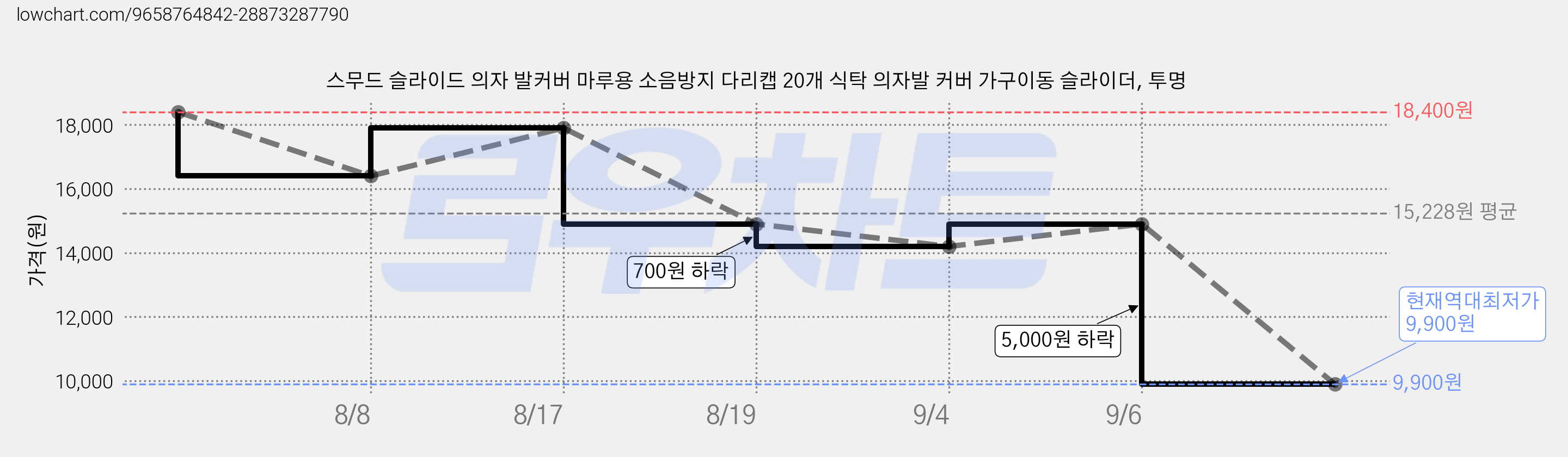 스무드 슬라이드 의자 발커버 마루용 소음방지 다리캡 20개 식탁 의자발 커버 가구이동 슬라이더, 투명 가격 변동 차트, 현재가 9,900원, 역대최저가
