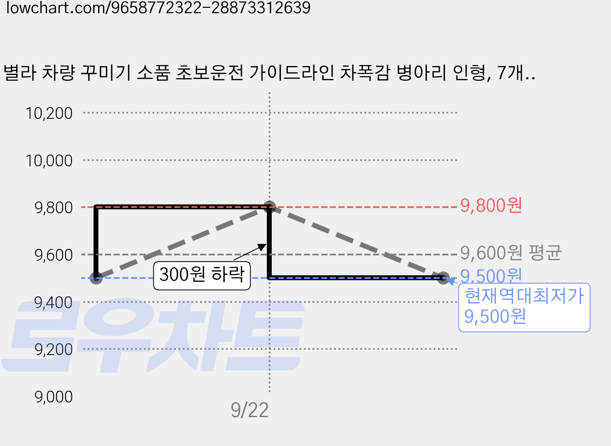 별라 차량 꾸미기 소품 초보운전 가이드라인 차폭감 병아리 인형, 7개, 혼합색상 가격 변동 차트, 현재가 9,500원, 역대최저가