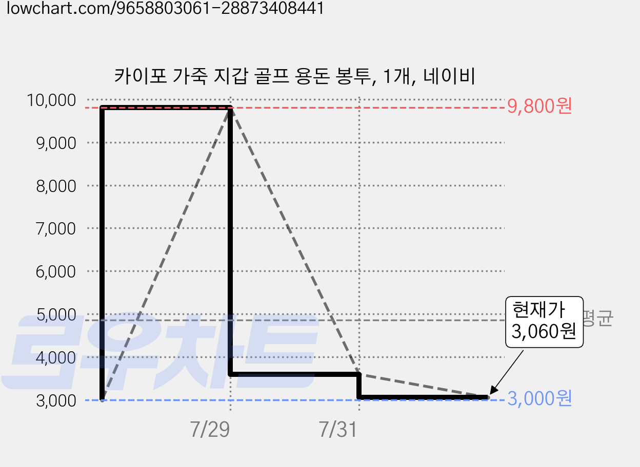 카이포 가죽 지갑 골프 용돈 봉투, 1개, 네이비 가격 변동 차트, 현재가 3,060원, 관측 최저가 3,000원