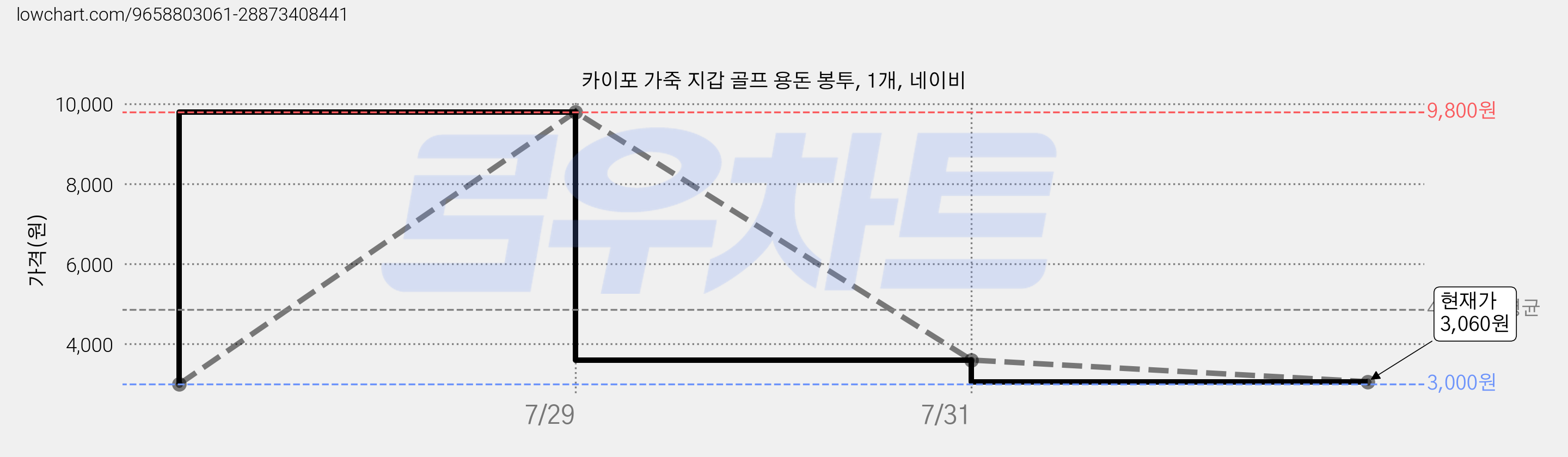 카이포 가죽 지갑 골프 용돈 봉투, 1개, 네이비 가격 변동 차트, 현재가 3,060원, 관측 최저가 3,000원