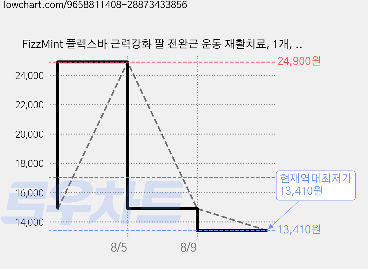 FizzMint 플렉스바 근력강화 팔 전완근 운동 재활치료, 1개, 레드 2단계 가격 변동 차트, 현재가 13,410원, 역대최저가