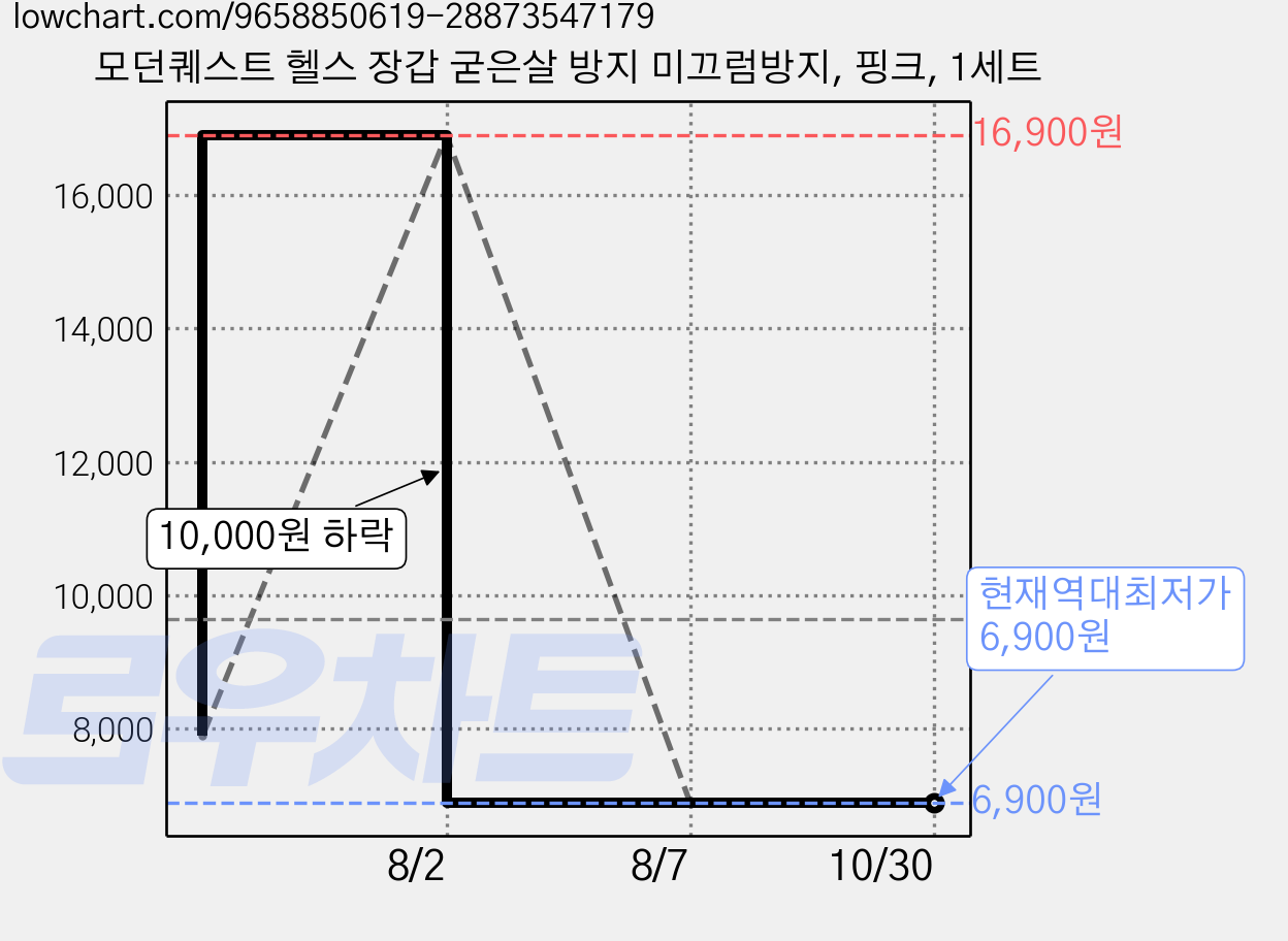 모던퀘스트 헬스 장갑 굳은살 방지 미끄럼방지, 핑크, 1세트 가격 변동 차트, 현재가 6,900원, 역대최저가