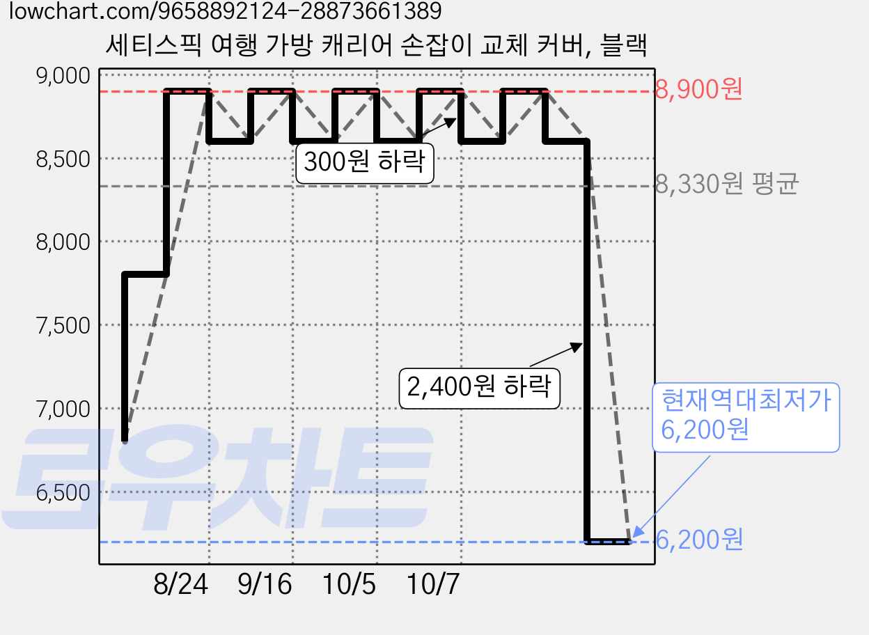 세티스픽 여행 가방 캐리어 손잡이 교체 커버, 블랙 가격 변동 차트, 현재가 6,200원, 역대최저가
