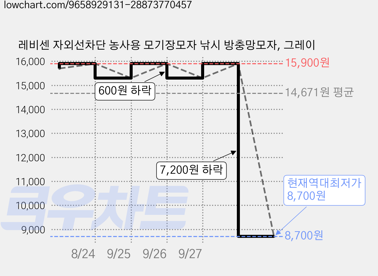 레비센 자외선차단 농사용 모기장모자 낚시 방충망모자, 그레이 가격 변동 차트, 현재가 8,700원, 역대최저가