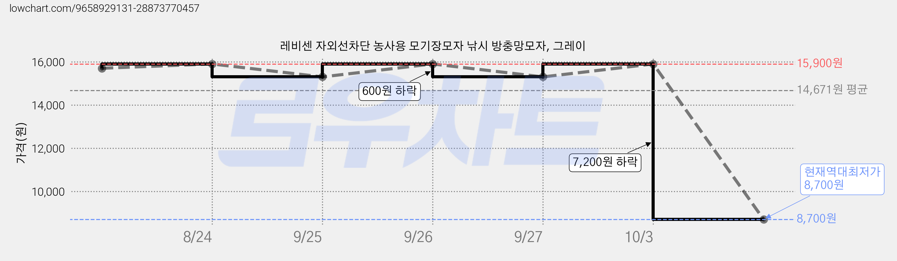 레비센 자외선차단 농사용 모기장모자 낚시 방충망모자, 그레이 가격 변동 차트, 현재가 8,700원, 역대최저가
