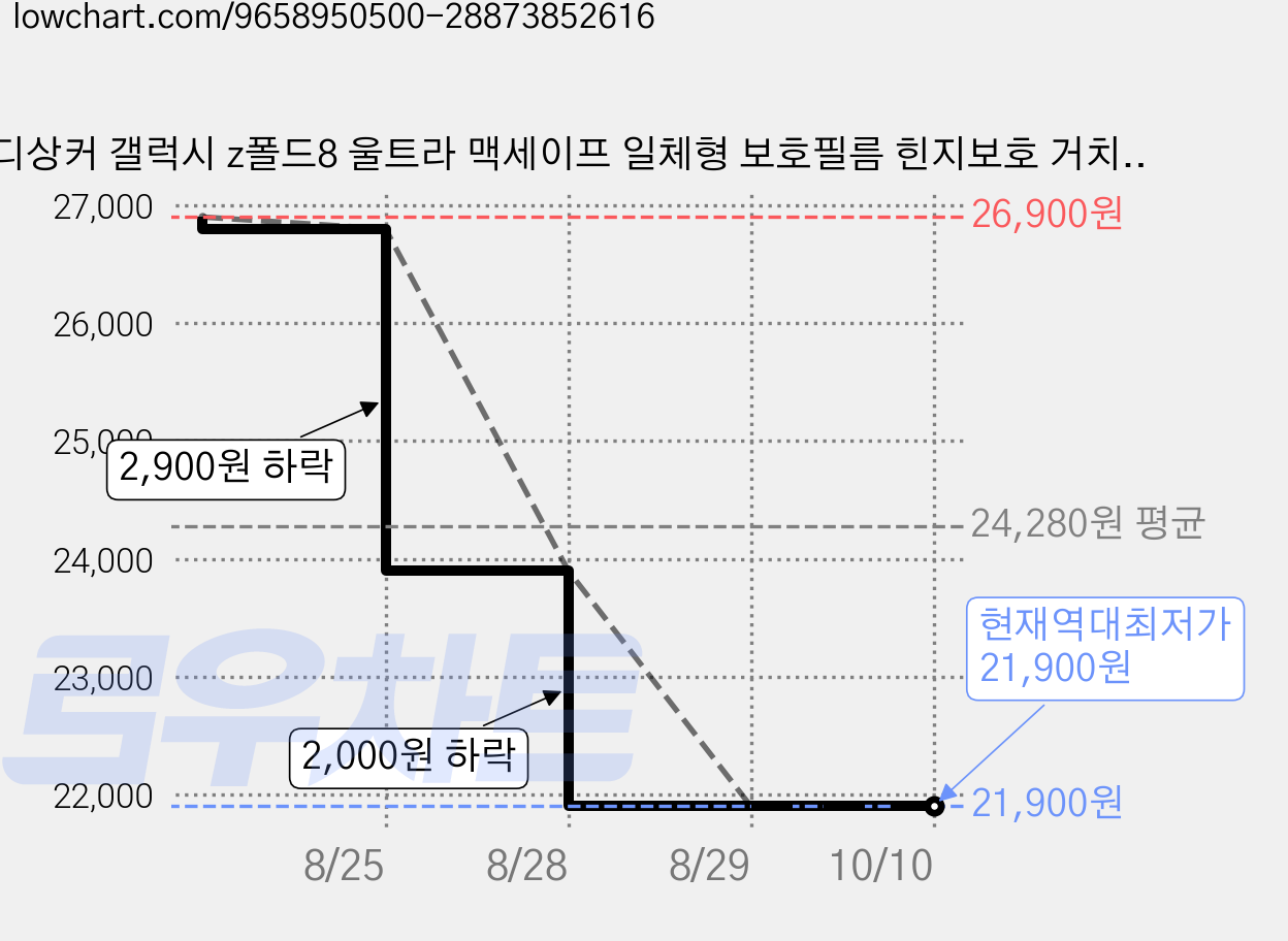 디상커 갤럭시 z폴드8 울트라 맥세이프 일체형 보호필름 힌지보호 거치대 지문방지 케이스 가격 변동 차트, 현재가 21,900원, 역대최저가