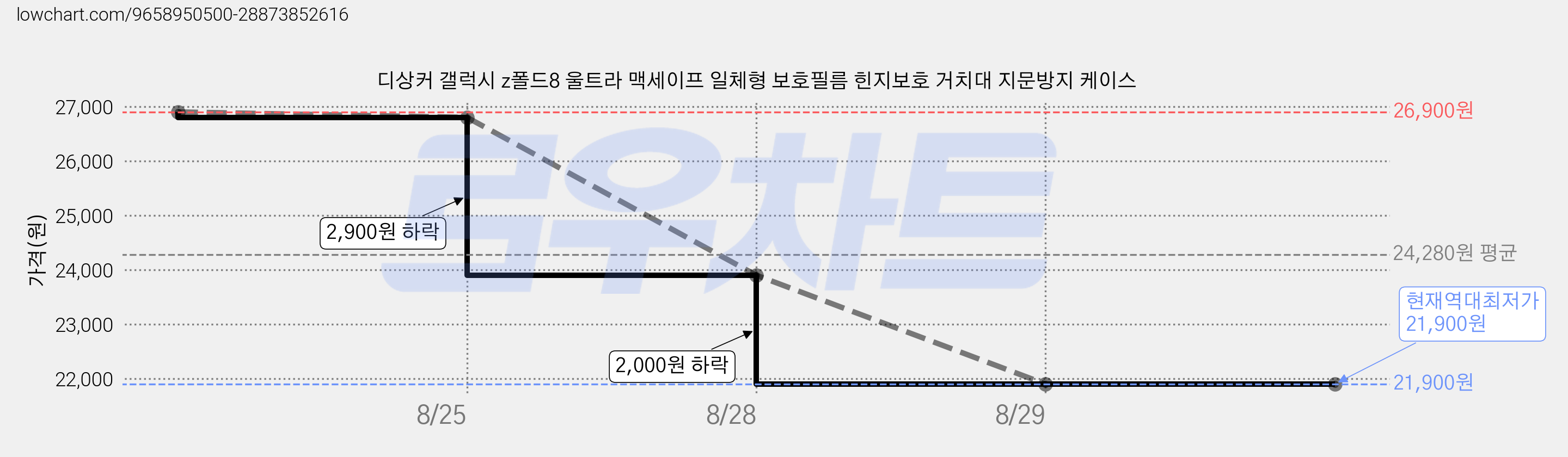 디상커 갤럭시 z폴드8 울트라 맥세이프 일체형 보호필름 힌지보호 거치대 지문방지 케이스 가격 변동 차트, 현재가 21,900원, 역대최저가