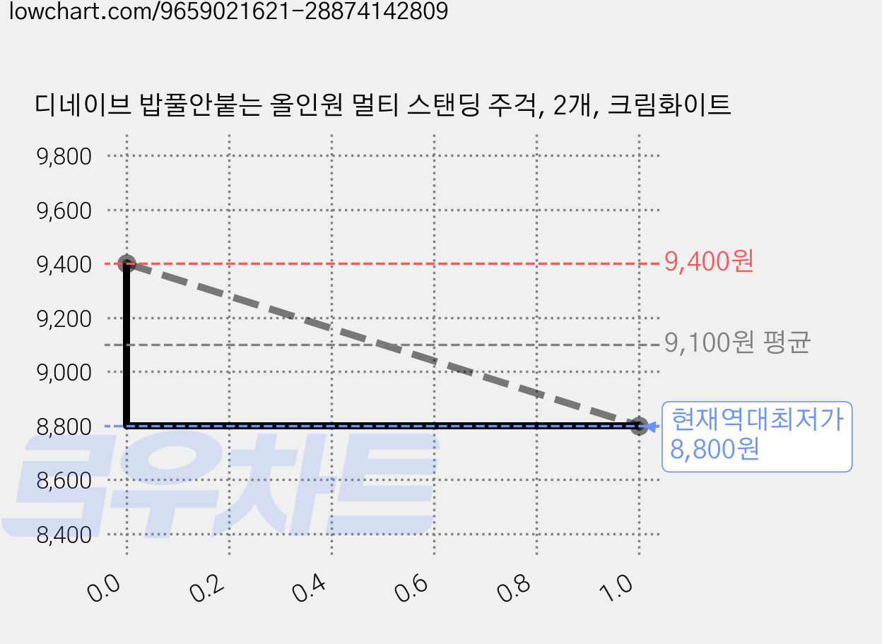 디네이브 밥풀안붙는 올인원 멀티 스탠딩 주걱, 2개, 크림화이트 가격 변동 차트, 현재가 8,800원, 역대최저가