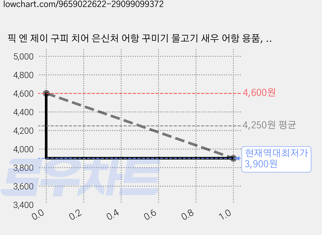 픽 엔 제이 구피 치어 은신처 어항 꾸미기 물고기 새우 어항 용품, 2개 가격 변동 차트, 현재가 3,900원, 역대최저가