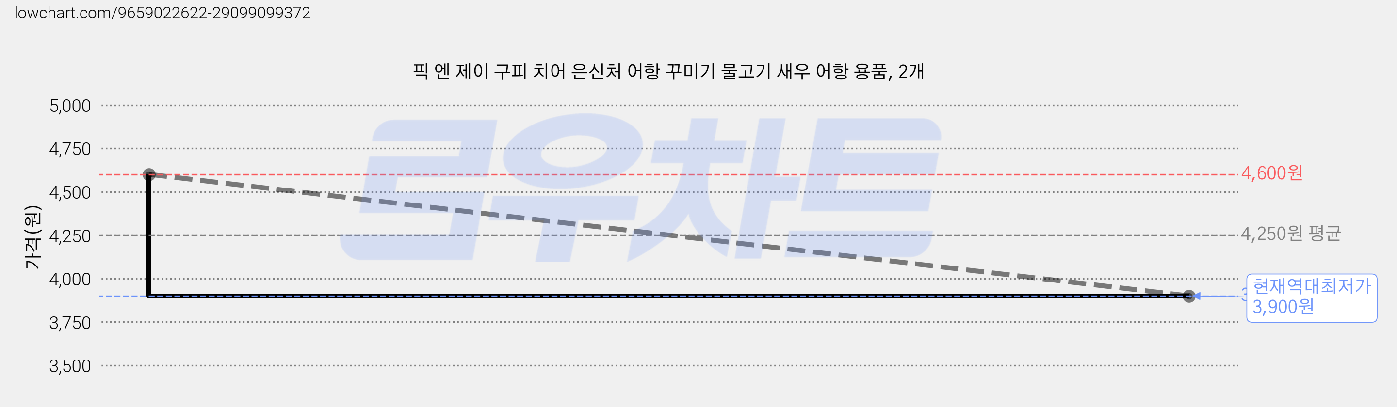 픽 엔 제이 구피 치어 은신처 어항 꾸미기 물고기 새우 어항 용품, 2개 가격 변동 차트, 현재가 3,900원, 역대최저가