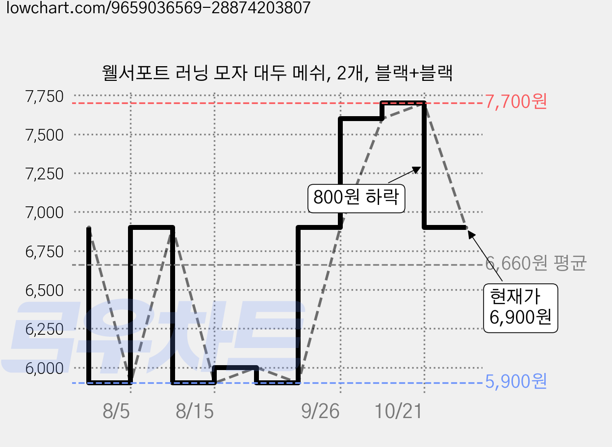 웰서포트 러닝 모자 대두 메쉬, 2개, 블랙+블랙 가격 변동 차트, 현재가 6,900원, 관측 최저가 5,900원