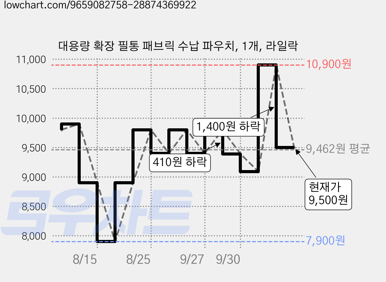 대용량 확장 필통 패브릭 수납 파우치, 1개, 라일락 가격 변동 차트, 현재가 9,500원, 관측 최저가 7,900원
