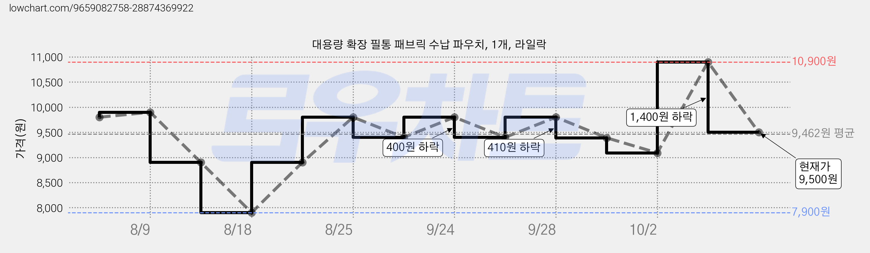 대용량 확장 필통 패브릭 수납 파우치, 1개, 라일락 가격 변동 차트, 현재가 9,500원, 관측 최저가 7,900원