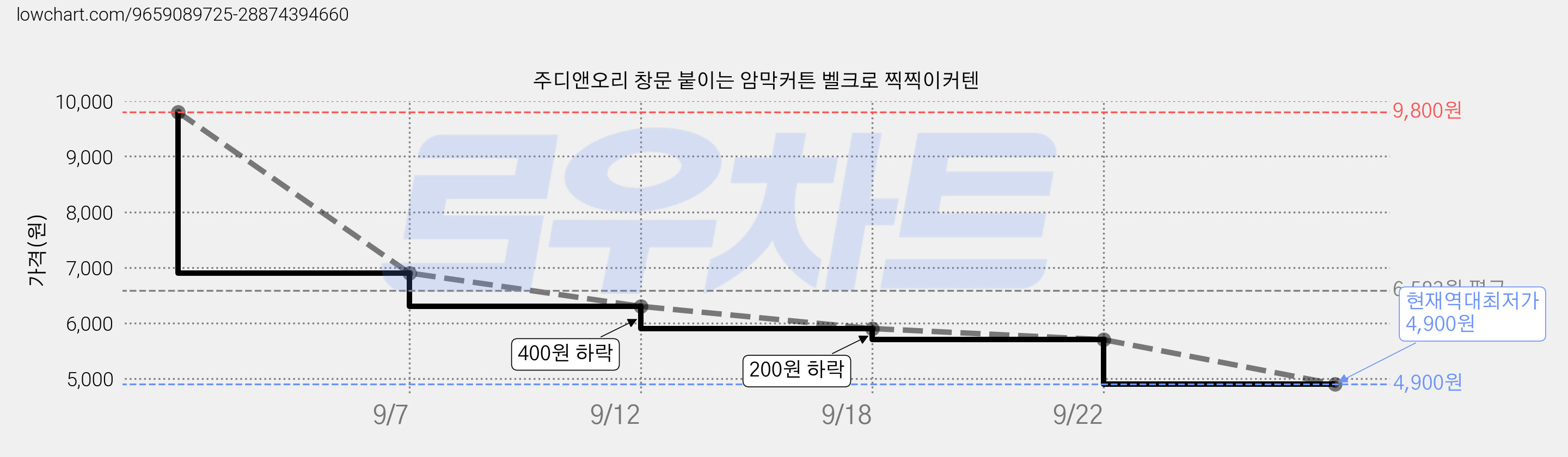 주디앤오리 창문 붙이는 암막커튼 벨크로 찍찍이커텐 가격 변동 차트, 현재가 4,900원, 역대최저가