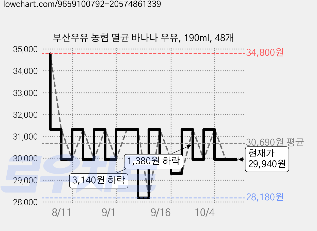 부산우유 농협 멸균 바나나 우유, 190ml, 48개 가격 변동 차트, 현재가 21,850원, 역대최저가