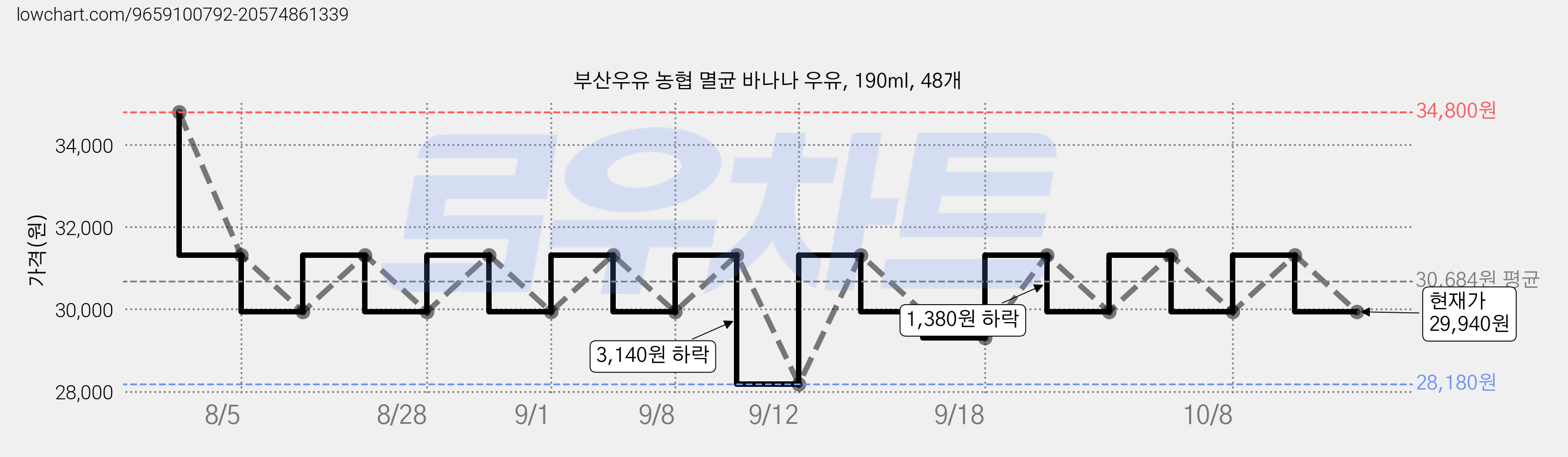 부산우유 농협 멸균 바나나 우유, 190ml, 48개 가격 변동 차트, 현재가 21,850원, 역대최저가