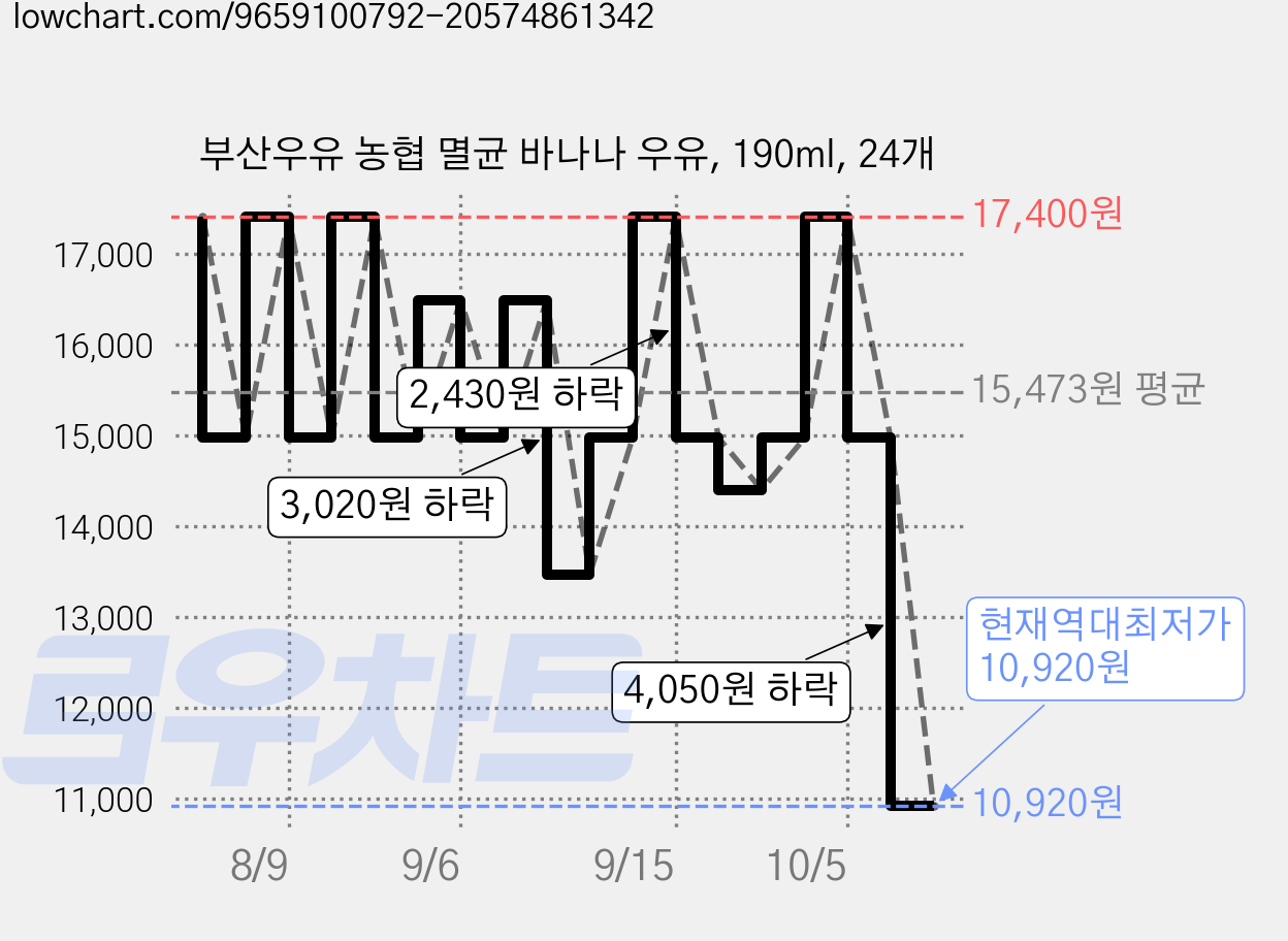 부산우유 농협 멸균 바나나 우유, 190ml, 24개 가격 변동 차트, 현재가 10,920원, 역대최저가