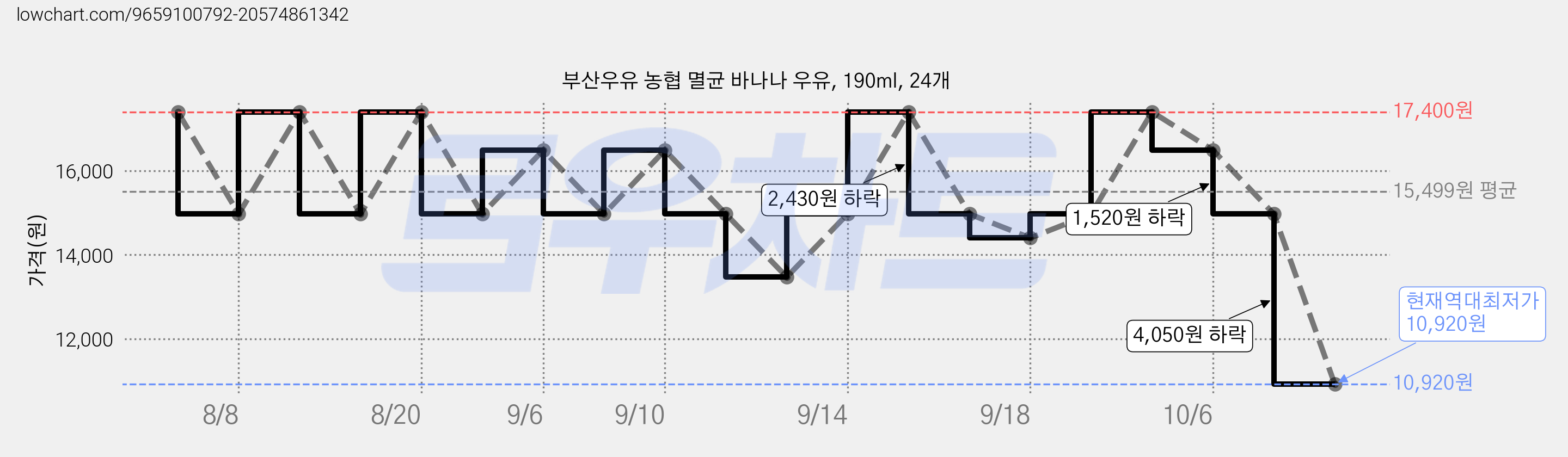 부산우유 농협 멸균 바나나 우유, 190ml, 24개 가격 변동 차트, 현재가 10,920원, 역대최저가