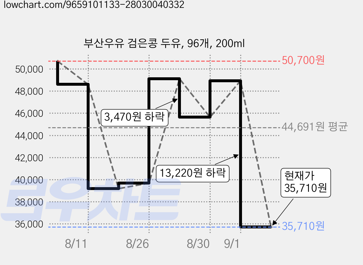 부산우유 검은콩 두유, 96개, 200ml 가격 변동 차트, 현재가 35,710원, 관측 최저가 30,750원