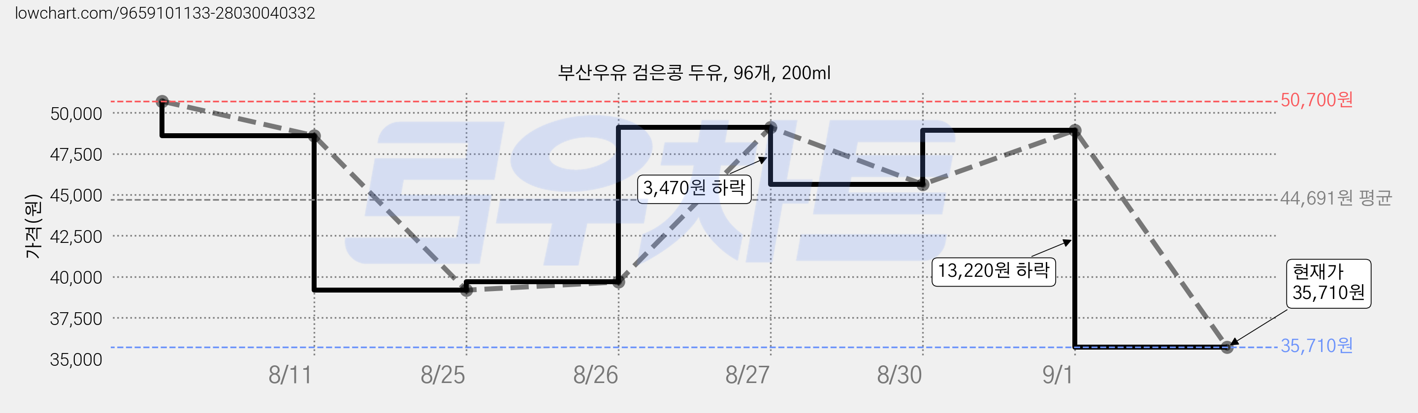 부산우유 검은콩 두유, 96개, 200ml 가격 변동 차트, 현재가 35,710원, 관측 최저가 30,750원