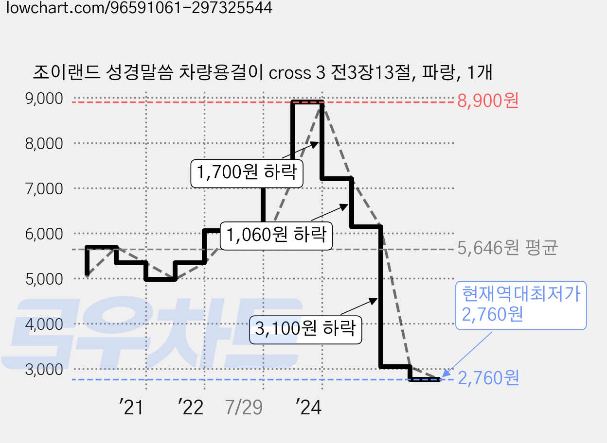조이랜드 성경말씀 차량용걸이 cross 3 전3장13절, 파랑, 1개 가격 변동 차트, 현재가 2,760원, 역대최저가