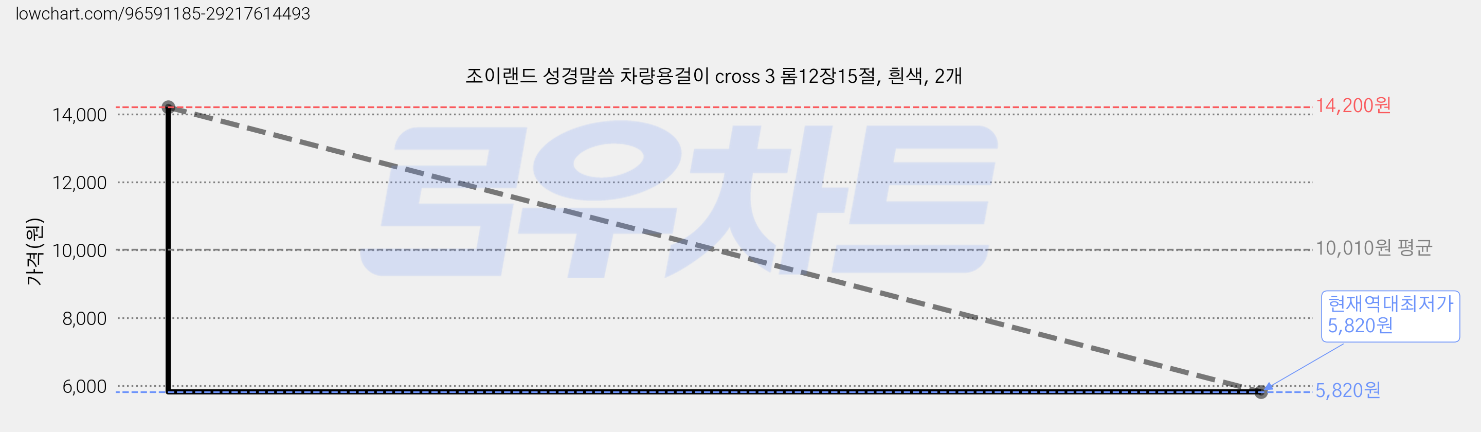 조이랜드 성경말씀 차량용걸이 cross 3 롬12장15절, 흰색, 2개 가격 변동 차트, 현재가 5,820원, 역대최저가