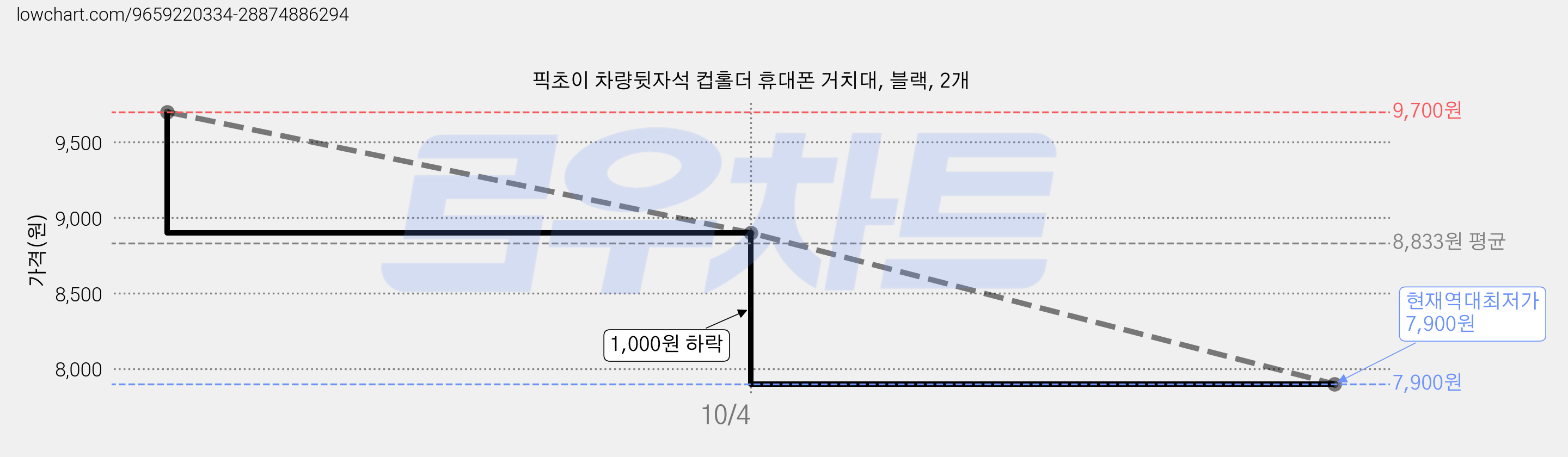 픽초이 차량뒷자석 컵홀더 휴대폰 거치대, 블랙, 2개 가격 변동 차트, 현재가 7,900원, 역대최저가