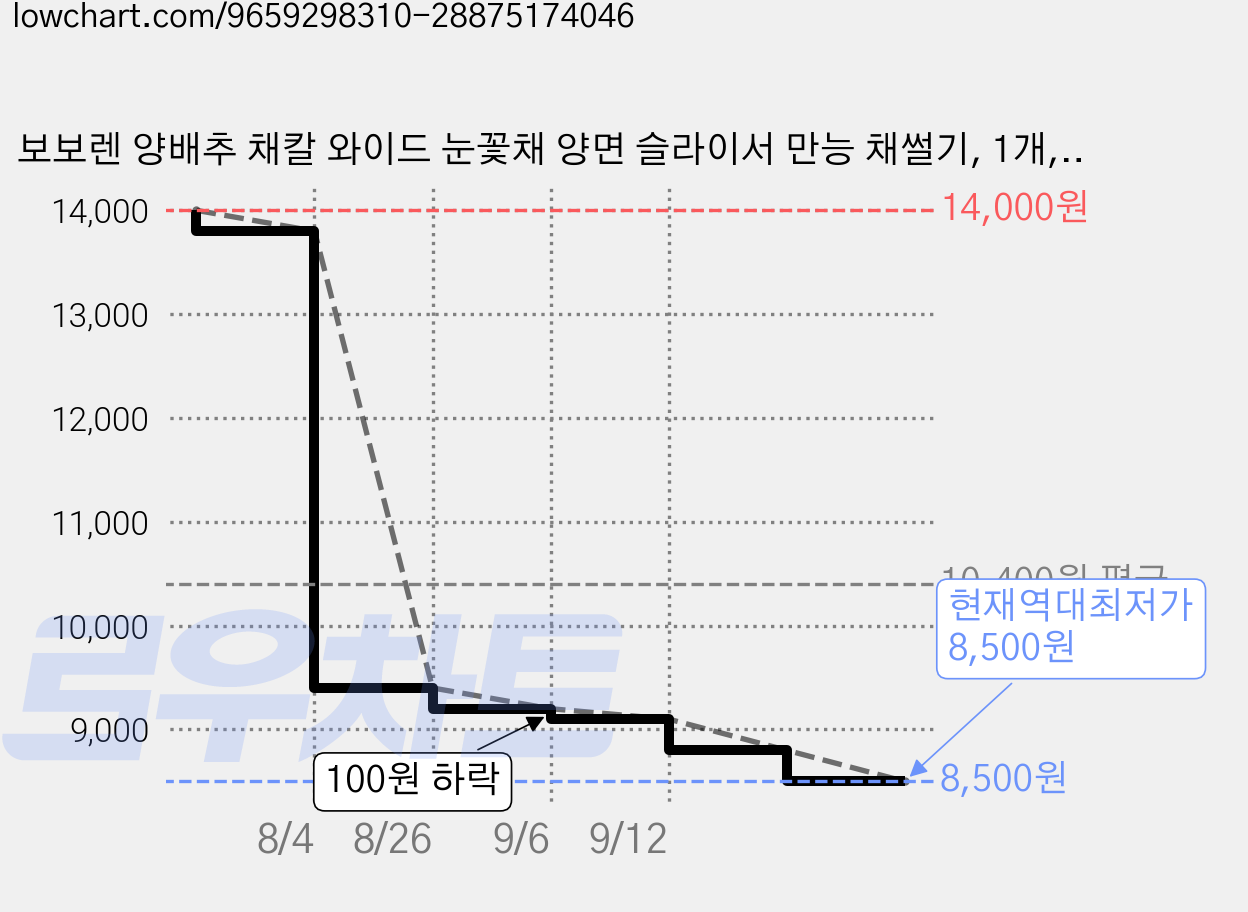 보보렌 양배추 채칼 와이드 눈꽃채 양면 슬라이서 만능 채썰기, 1개, 스테인리스 가격 변동 차트, 현재가 8,500원, 역대최저가