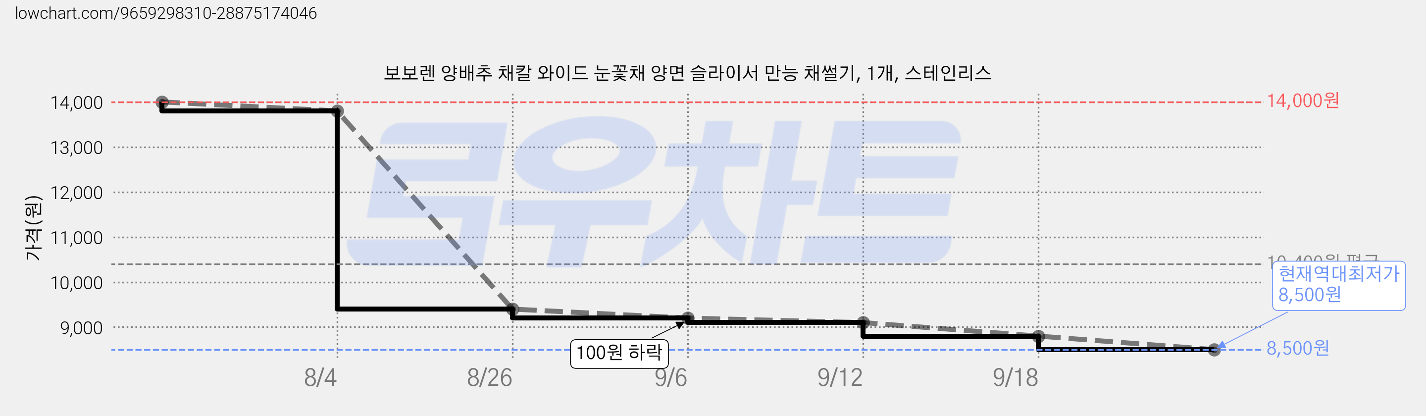 보보렌 양배추 채칼 와이드 눈꽃채 양면 슬라이서 만능 채썰기, 1개, 스테인리스 가격 변동 차트, 현재가 8,500원, 역대최저가