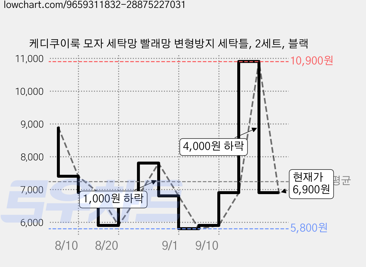 케디쿠이룩 모자 세탁망 빨래망 변형방지 세탁틀, 2세트, 블랙 가격 변동 차트, 현재가 6,900원, 관측 최저가 5,800원