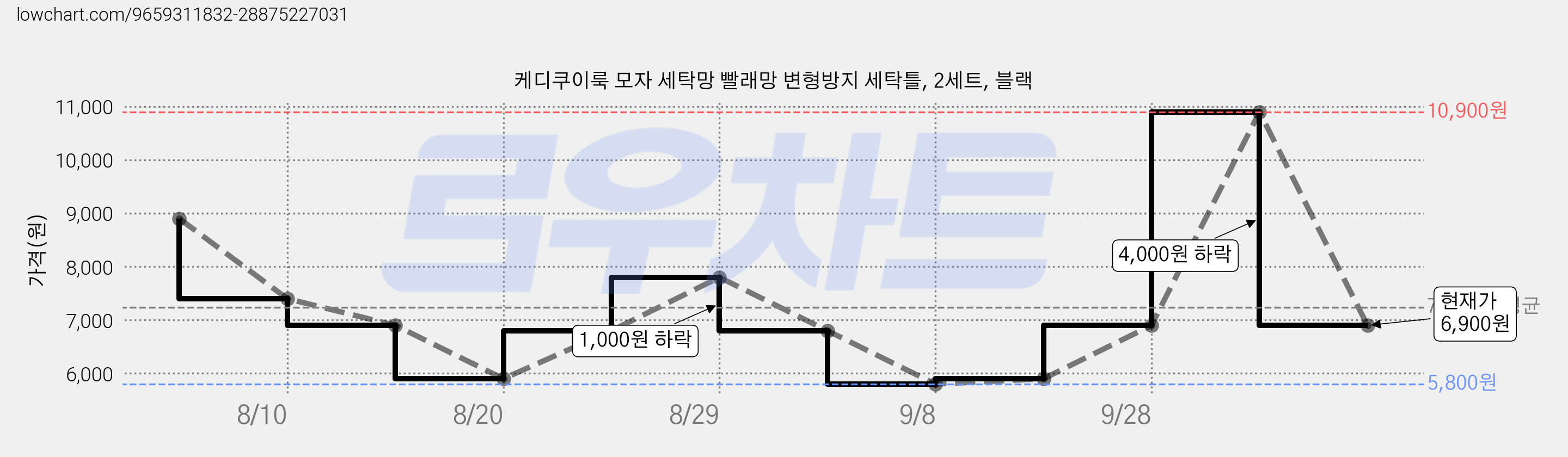 케디쿠이룩 모자 세탁망 빨래망 변형방지 세탁틀, 2세트, 블랙 가격 변동 차트, 현재가 6,900원, 관측 최저가 5,800원