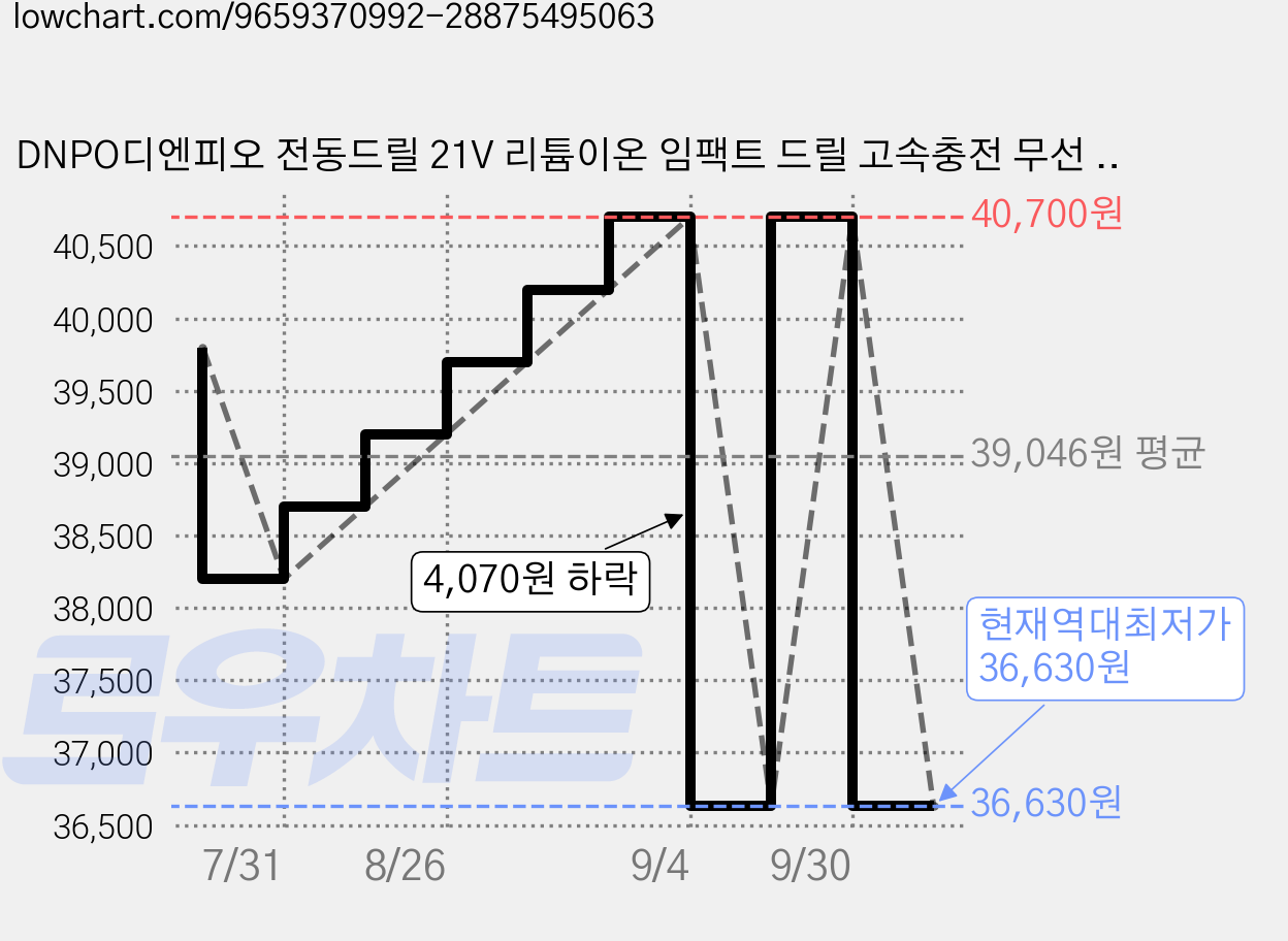 DNPO디엔피오 전동드릴 21V 리튬이온 임팩트 드릴 고속충전 무선 해머드릴 전동 드라이버, 1개 가격 변동 차트, 현재가 36,630원, 역대최저가