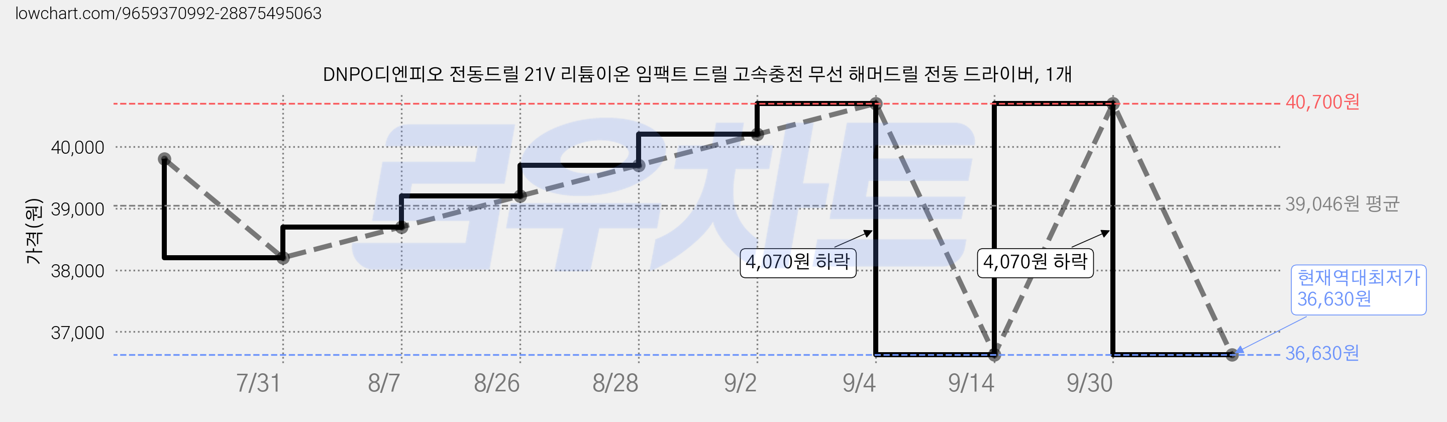 DNPO디엔피오 전동드릴 21V 리튬이온 임팩트 드릴 고속충전 무선 해머드릴 전동 드라이버, 1개 가격 변동 차트, 현재가 36,630원, 역대최저가