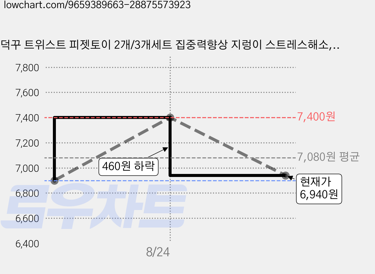 덕꾸 트위스트 피젯토이 2개/3개세트 집중력향상 지렁이 스트레스해소, 2개, 화이트 가격 변동 차트, 현재가 6,940원, 관측 최저가 6,900원