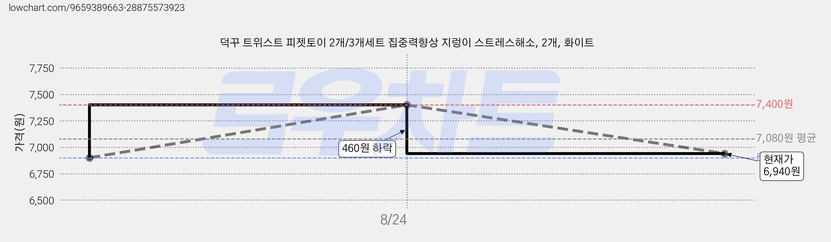 덕꾸 트위스트 피젯토이 2개/3개세트 집중력향상 지렁이 스트레스해소, 2개, 화이트 가격 변동 차트, 현재가 6,940원, 관측 최저가 6,900원