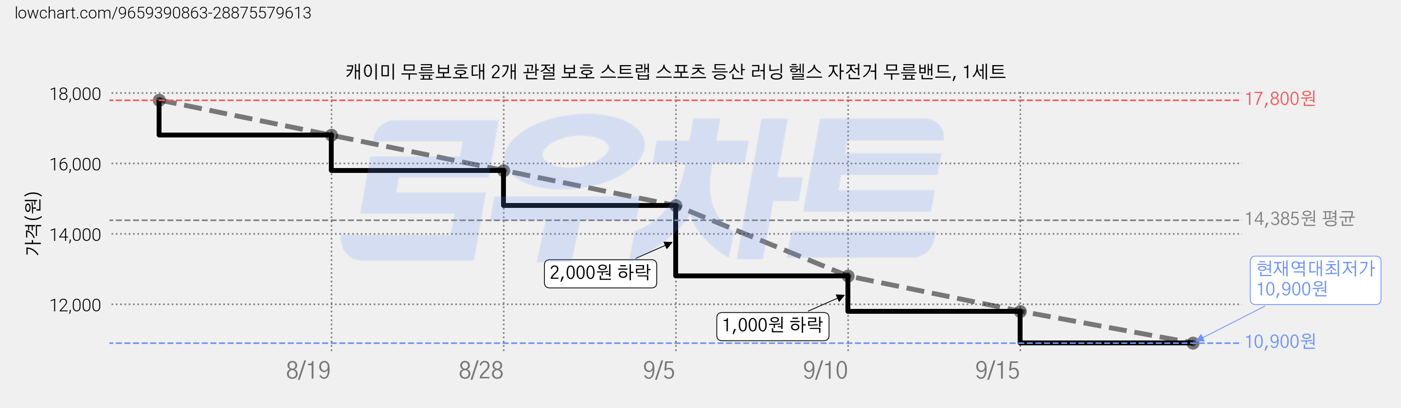 캐이미 무릎보호대 2개 관절 보호 스트랩 스포츠 등산 러닝 헬스 자전거 무릎밴드, 1세트 가격 변동 차트, 현재가 10,900원, 역대최저가