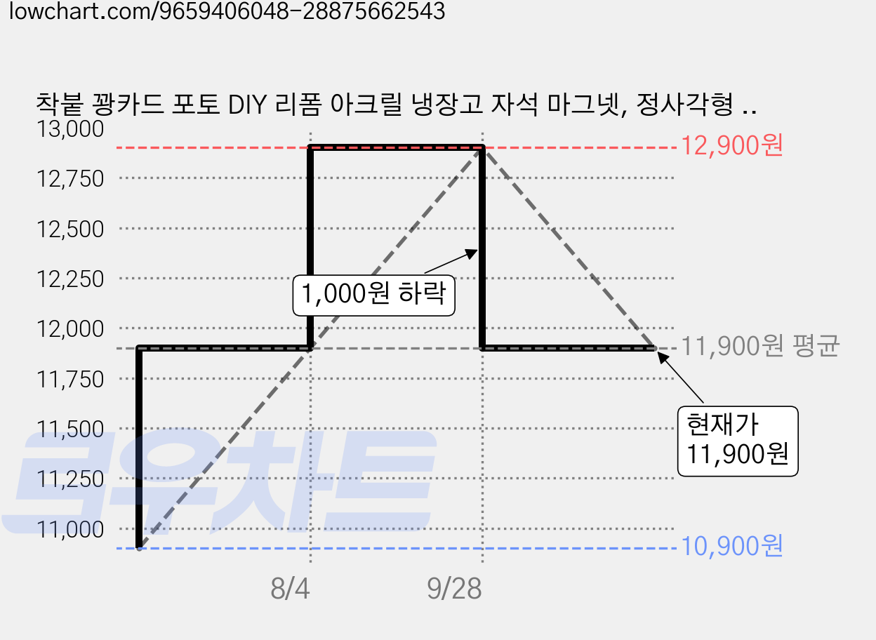 착붙 꽝카드 포토 DIY 리폼 아크릴 냉장고 자석 마그넷, 정사각형 10개 가격 변동 차트, 현재가 11,900원, 관측 최저가 10,900원