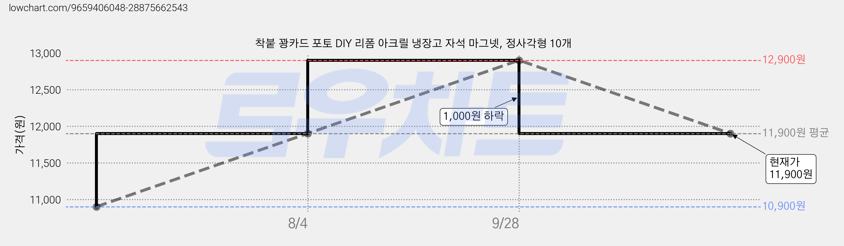 착붙 꽝카드 포토 DIY 리폼 아크릴 냉장고 자석 마그넷, 정사각형 10개 가격 변동 차트, 현재가 11,900원, 관측 최저가 10,900원