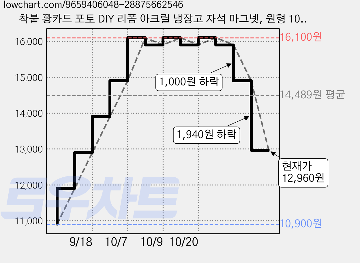 착붙 꽝카드 포토 DIY 리폼 아크릴 냉장고 자석 마그넷, 원형 10개 가격 변동 차트, 현재가 12,960원, 관측 최저가 10,900원