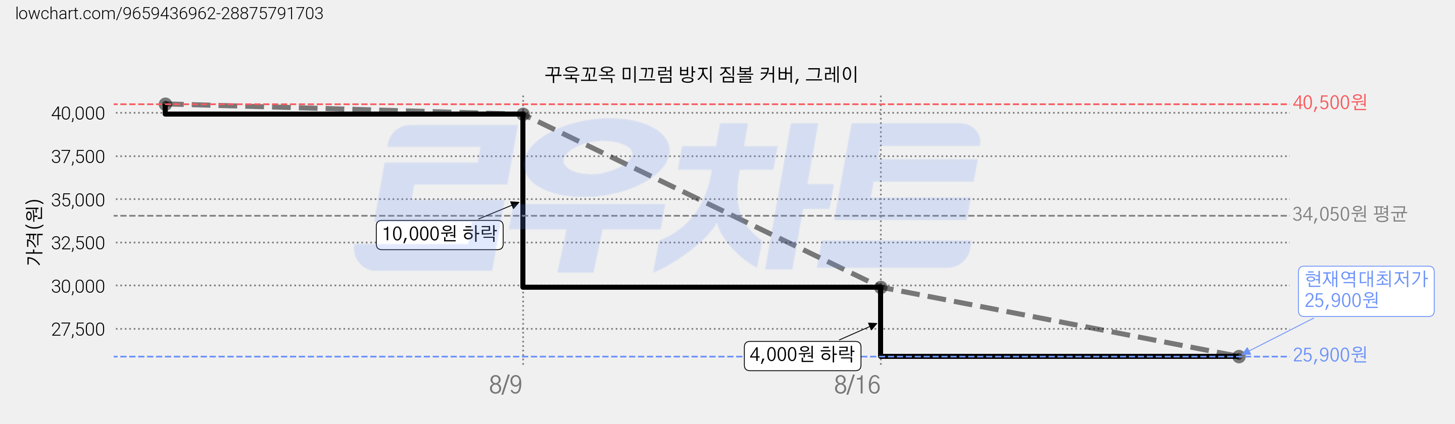 꾸욱꼬옥 미끄럼 방지 짐볼 커버, 그레이 가격 변동 차트, 현재가 25,900원, 역대최저가