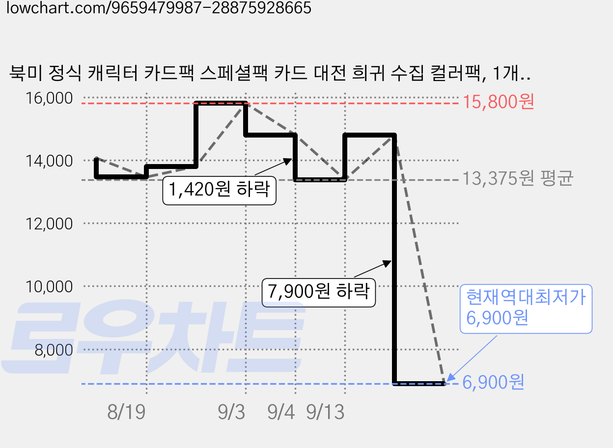 북미 정식 캐릭터 카드팩 스페셜팩 카드 대전 희귀 수집 컬러팩, 1개, 실버 가격 변동 차트, 현재가 6,900원, 역대최저가